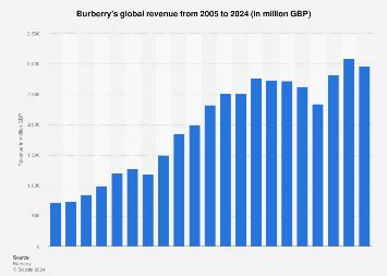 burberry global sales chart|burberry market share.